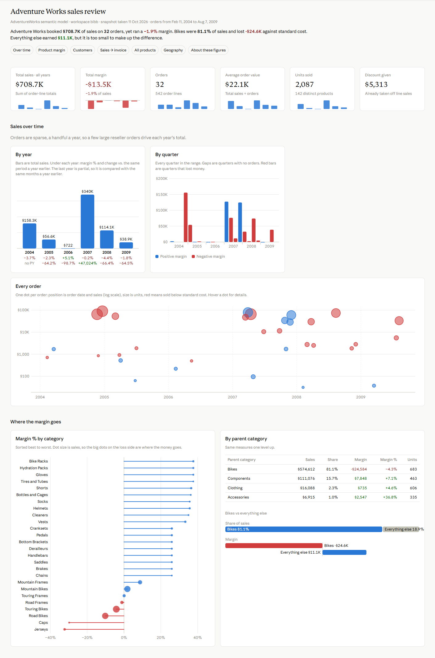 Claude Dashboard artifact showing the AdventureWorks sales review, with KPI tiles, sales-over-time charts, a per-order bubble chart, and a margin-by-category breakdown