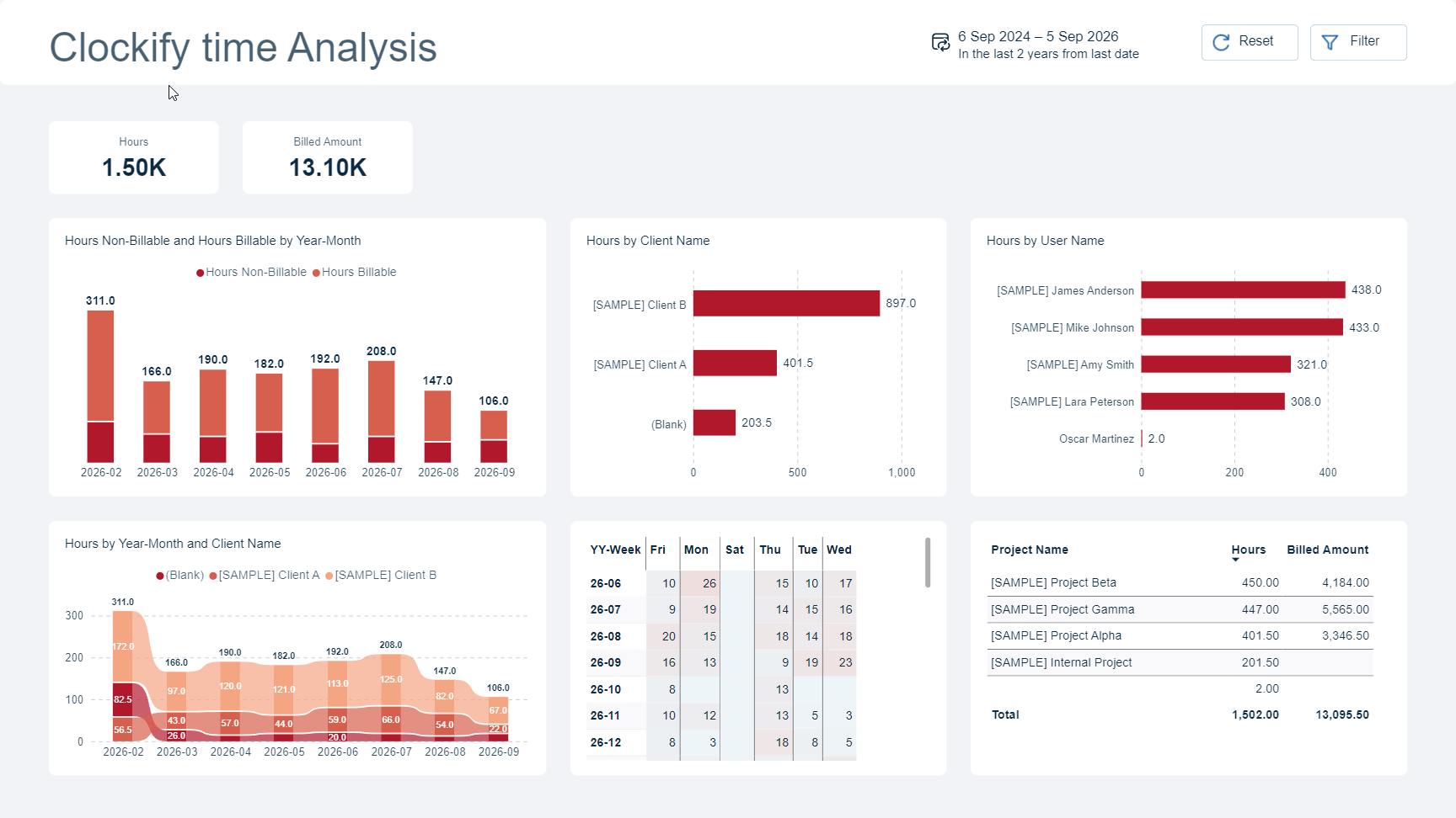 A page from the Clockify Power BI Template showing tracked hours, billable split, and client breakdown