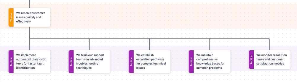 Tactical Level Example