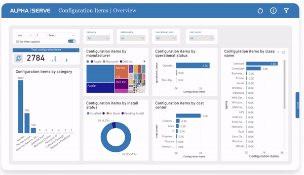 AlphaServe ServiceNow Templates