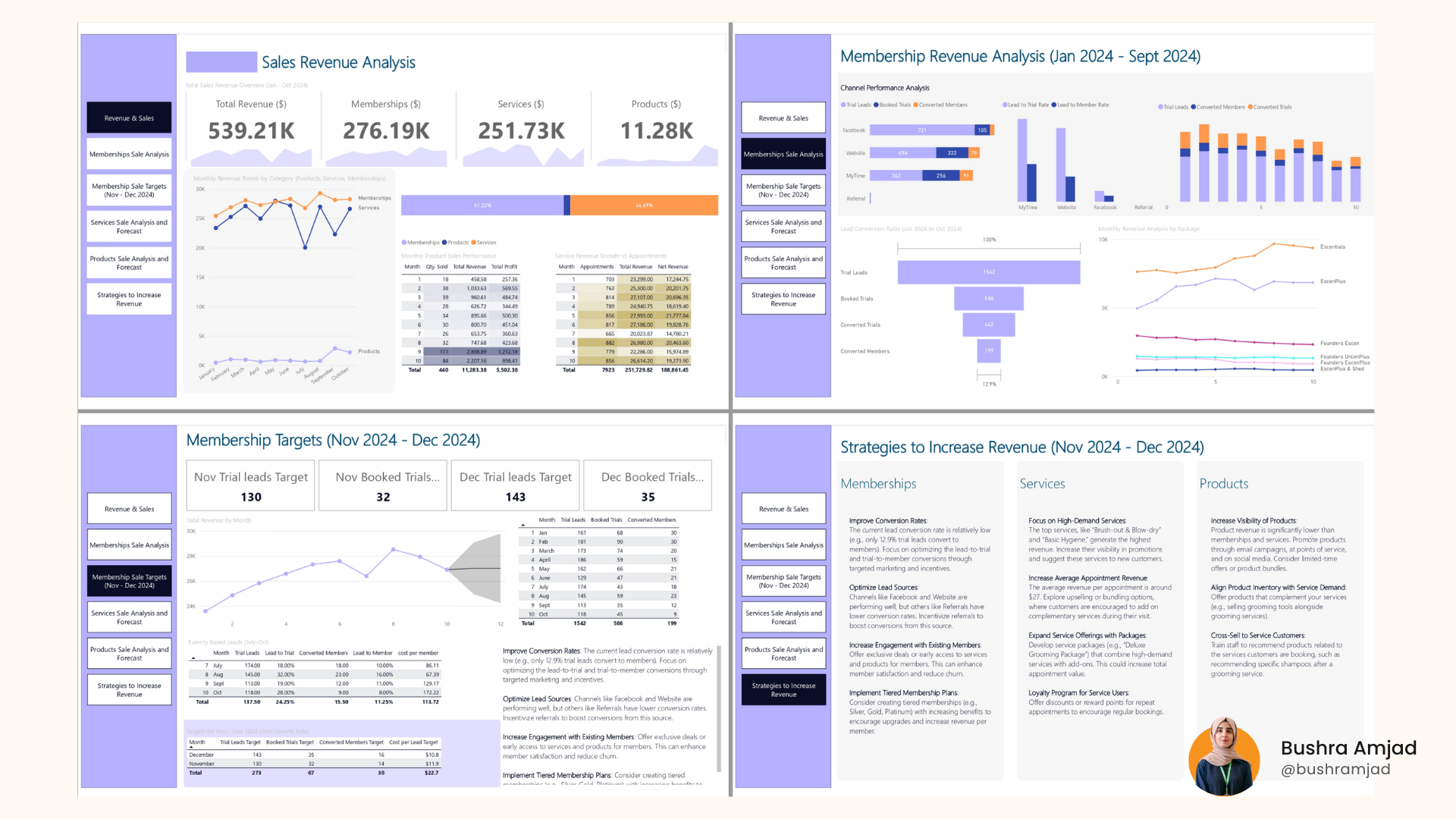 Business dashboard showing Power BI's data visualization capabilities for startups